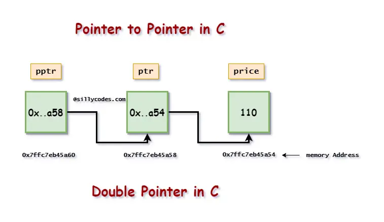 double-pointer-in-c-visualized