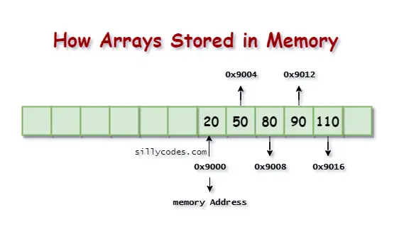 how-arrays-are-stored-in-memory-in-c