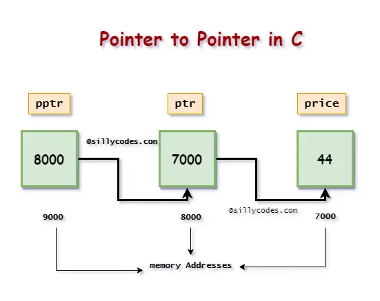 what-is-pointer-to-pointer-in-c-programming